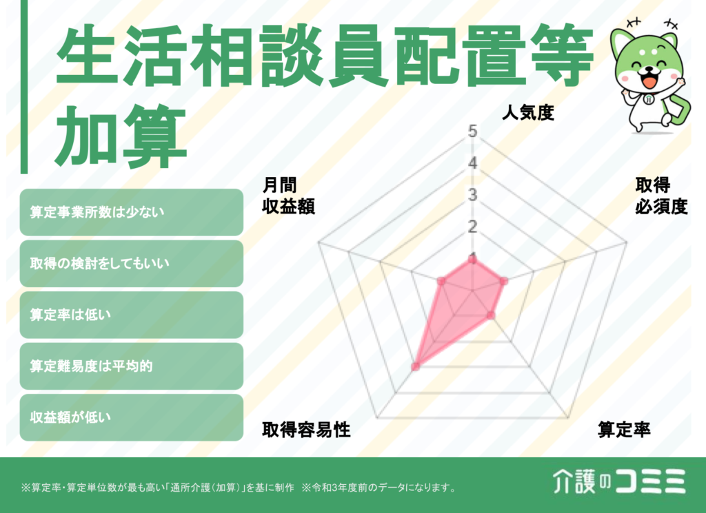 生活相談員配置等加算は取得した方がいい？見込収益額や難易度を解説