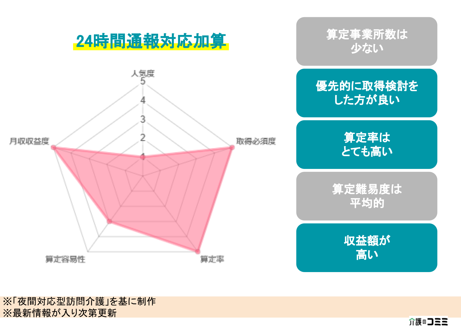 【加算ランキング】24時間通報対応加算とは？基礎から解説！ | 介護のコミミ