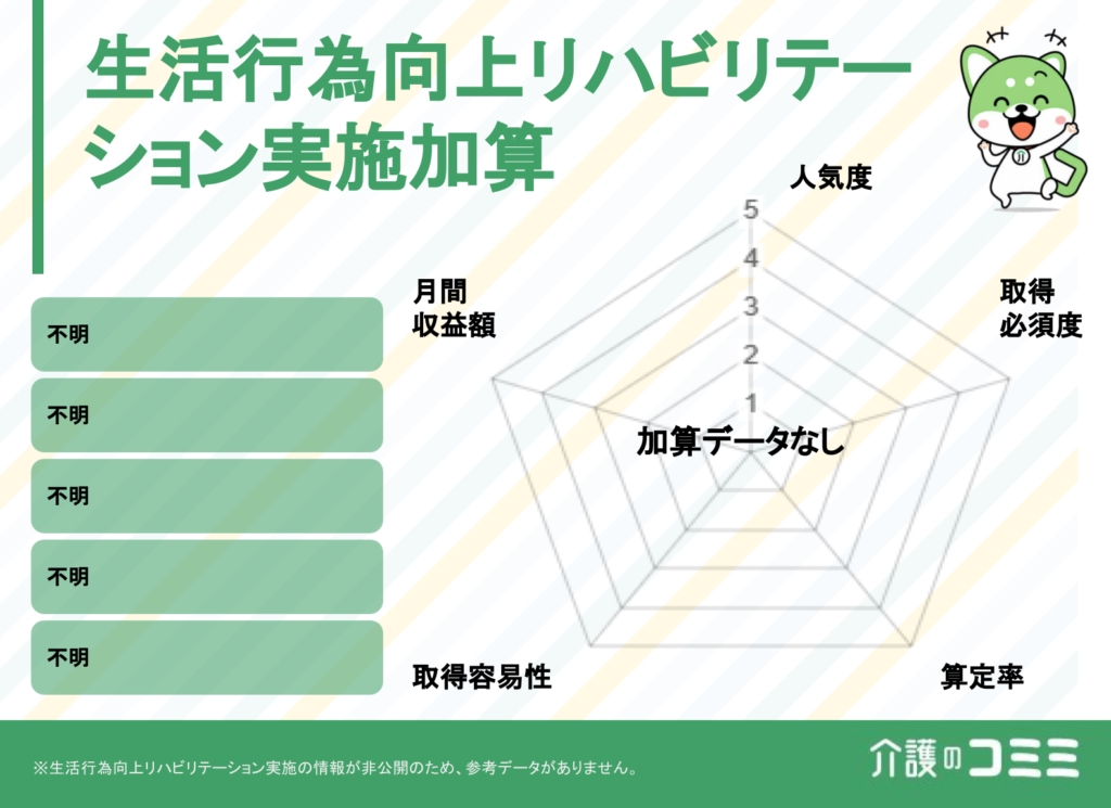 生活行為向上リハビリテーション実施加算は取得した方がいい？見込収益額や難易度を解説！ | 介護のコミミ