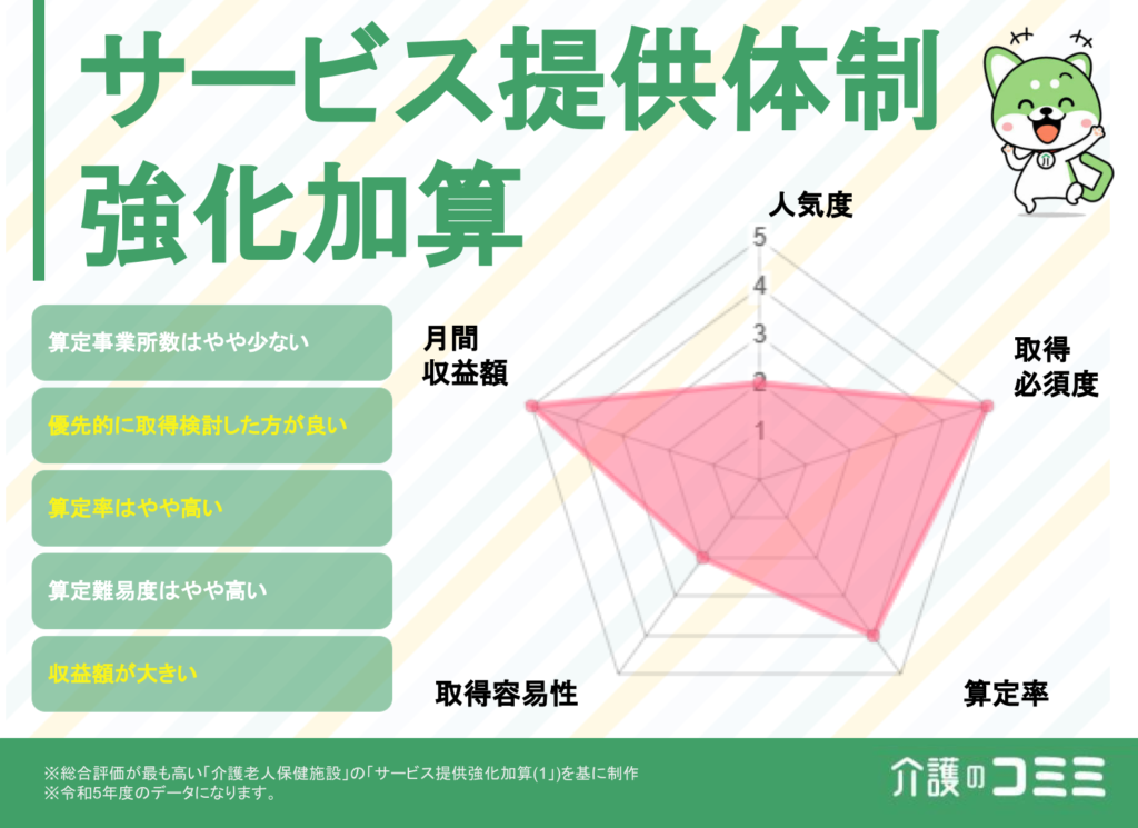 サービス提供体制強化加算は取得した方がいい？見込収益額や難易度を解説！