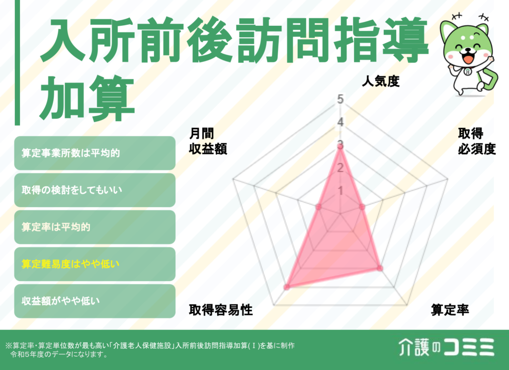 入所前後訪問指導加算は取得した方がいい？見込収益額や難易度を解説！