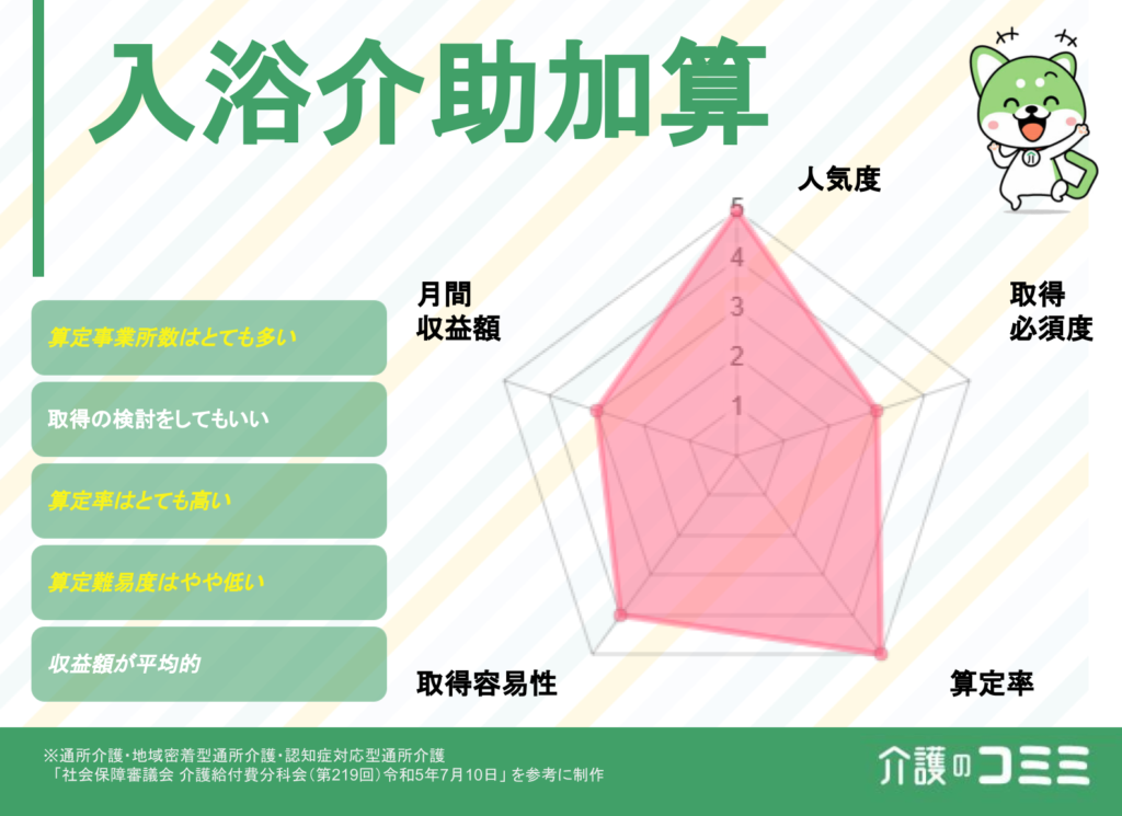 入浴介助加算とは？収益はどのくらい？基礎から解説！ | 介護のコミミ