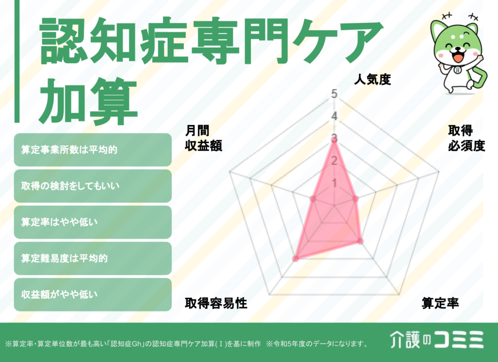 認知症専門ケア加算は取得した方がいい？見込収益額や難易度を解説！