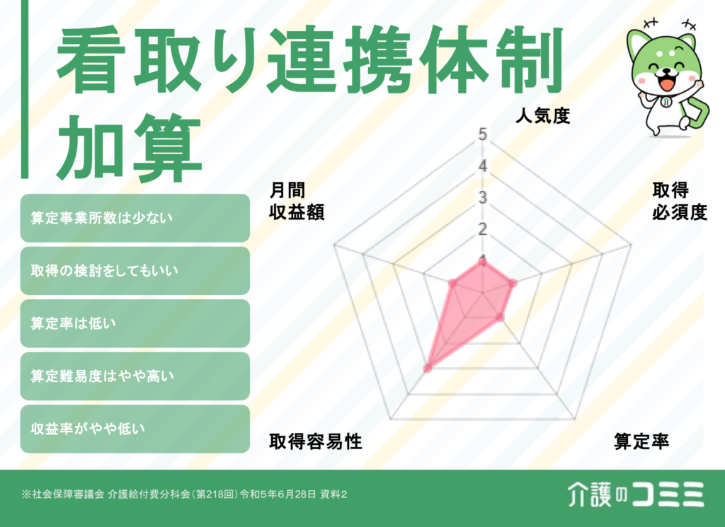 【2024年度最新】看取り連携体制加算は取得した方がいい？見込収益額や難易度を解説！