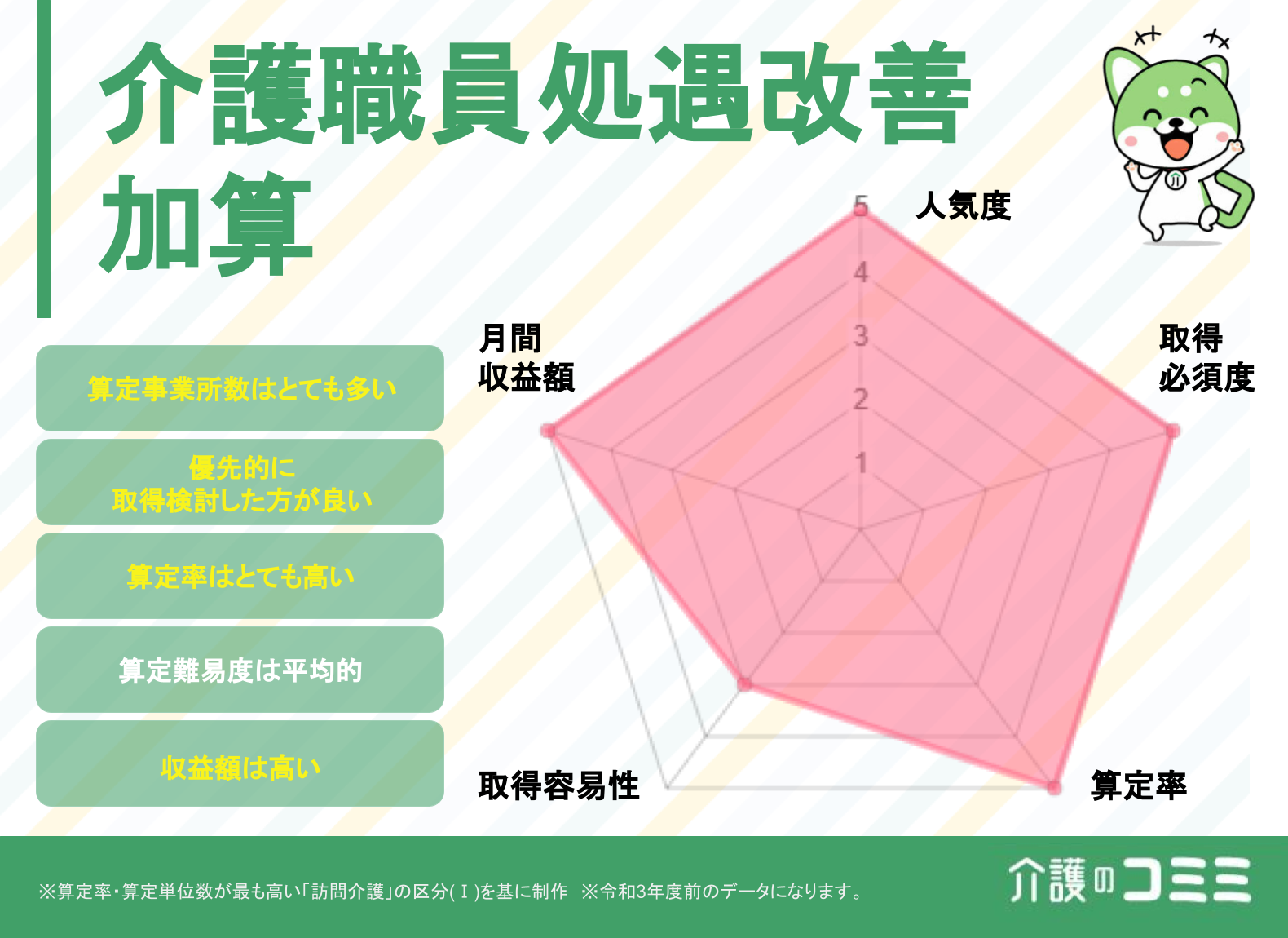 介護職員処遇改善加算は取得した方がいい？見込収益額や難易度を解説！