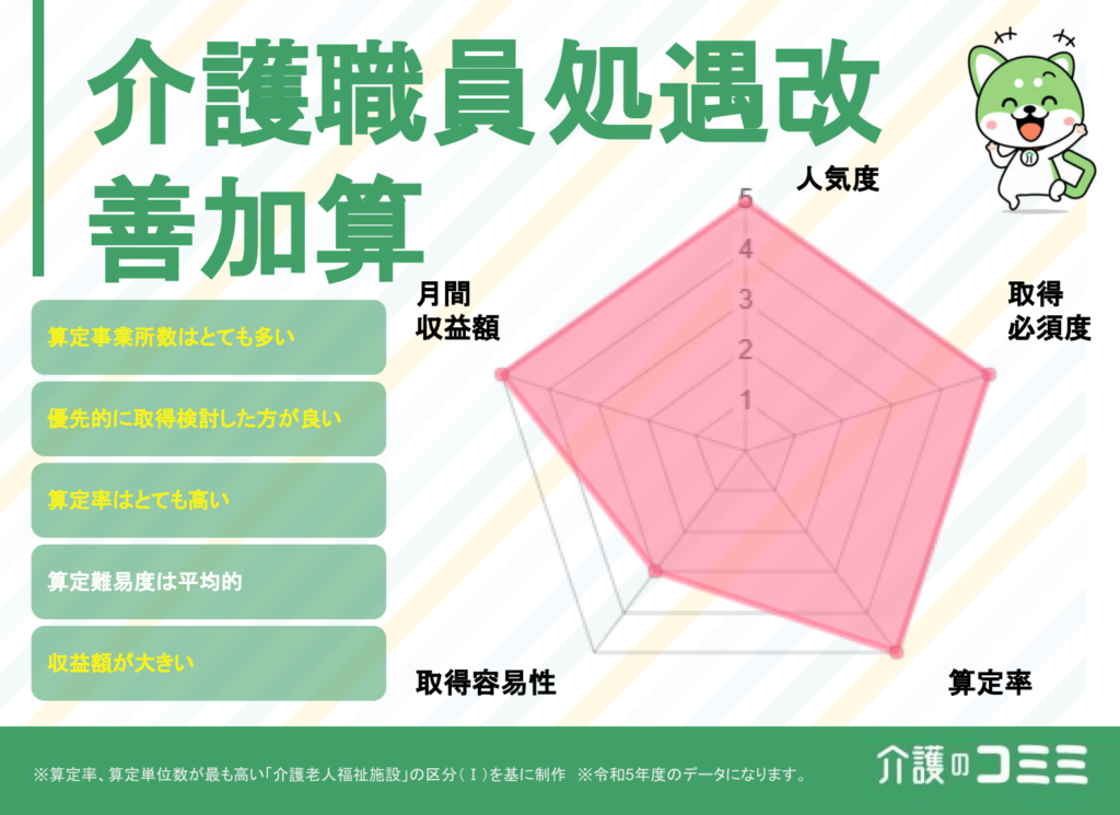 介護職員処遇改善加算は取得した方がいい？見込収益額や難易度を解説！