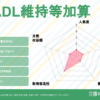 ADL維持等加算は取得した方がいい？見込収益額や難易度を解説！