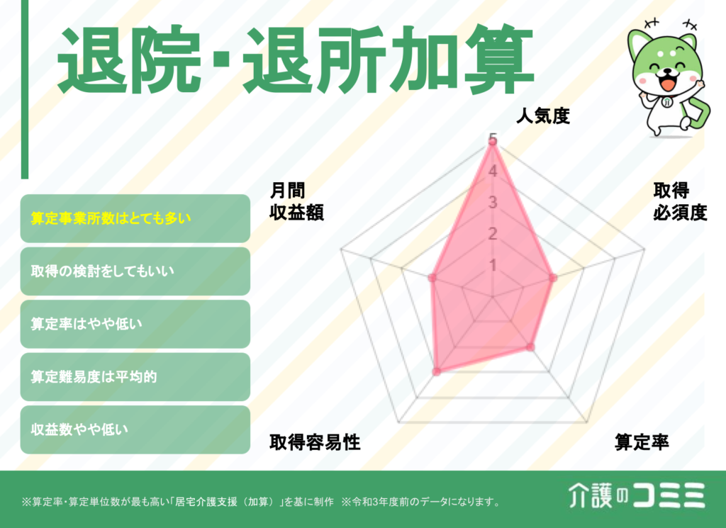 退院・退所加算は取得した方がいい？見込収益額や難易度を解説！