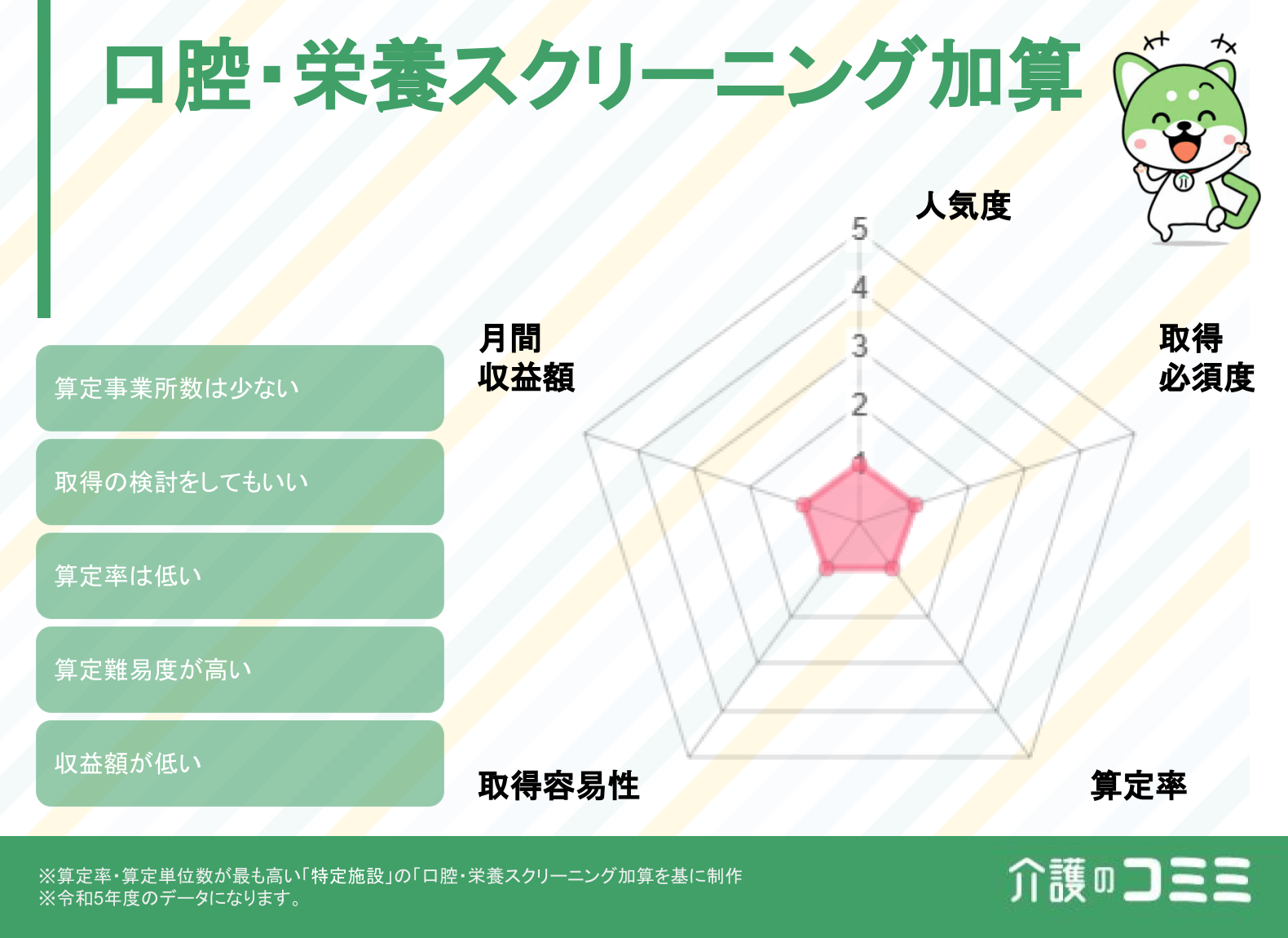 口腔・栄養スクリーニング加算の算定要件～見込収益額まで解説！「Q&Aあり」