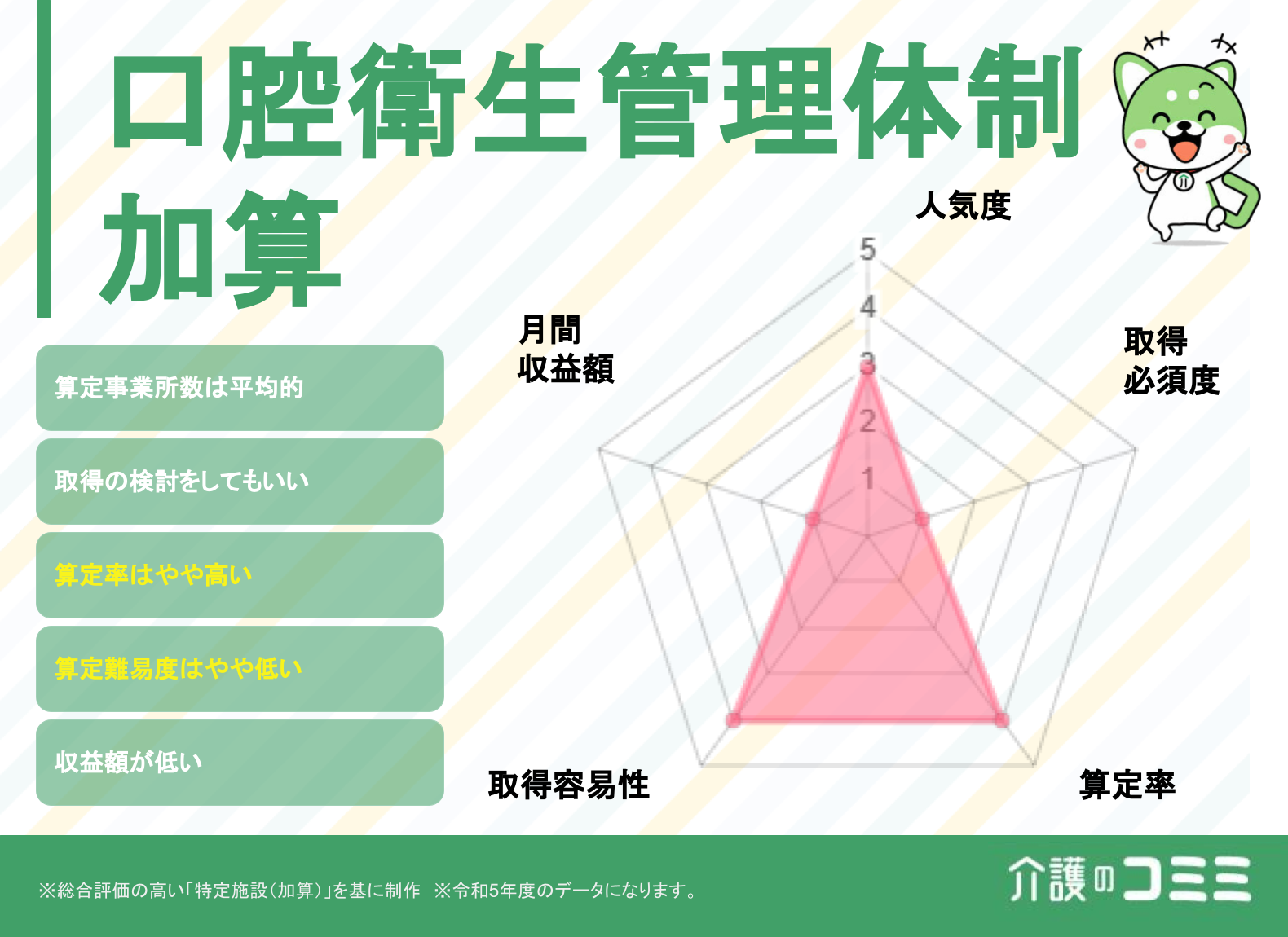 口腔衛生管理体制加算は取得した方がいい？見込収益額や難易度を解説！