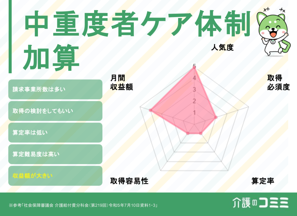 中重度者ケア体制加算は取得した方がいい？見込収益額や難易度を解説！