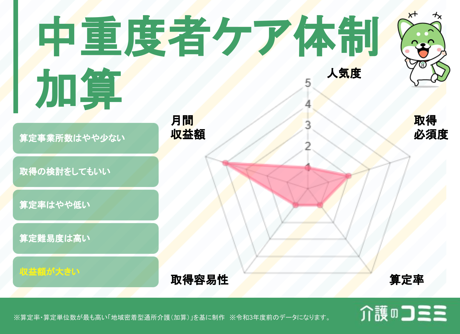 中重度者ケア体制加算は取得した方がいい？見込収益額や難易度を解説！