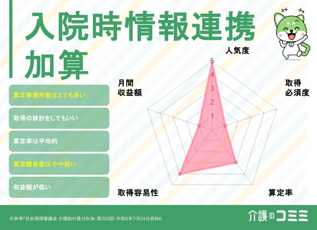 入院時情報連携加算は取得した方がいい？見込収益額や難易度を解説！