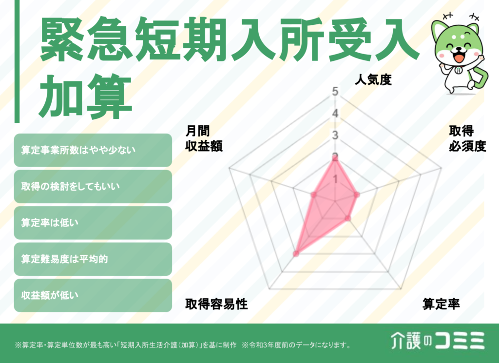 緊急短期入所受入加算は取得した方がいい？見込収益額や難易度を解説！