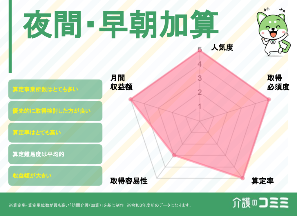 夜間・早朝加算は取得した方がいい？見込収益額や難易度を解説！