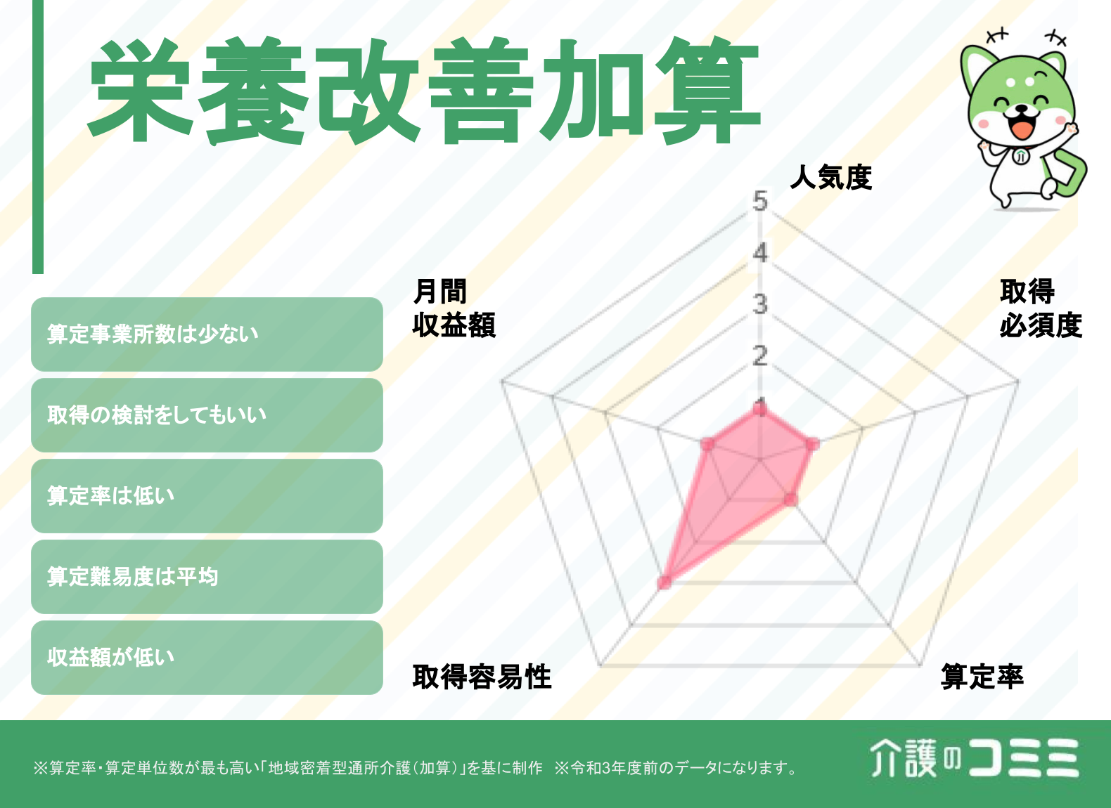 栄養改善加算は取得した方がいい？見込収益額や難易度を解説！