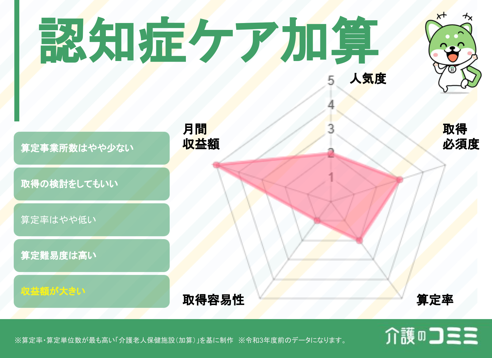 認知症ケア加算は取得した方がいい？見込収益額や難易度を解説！