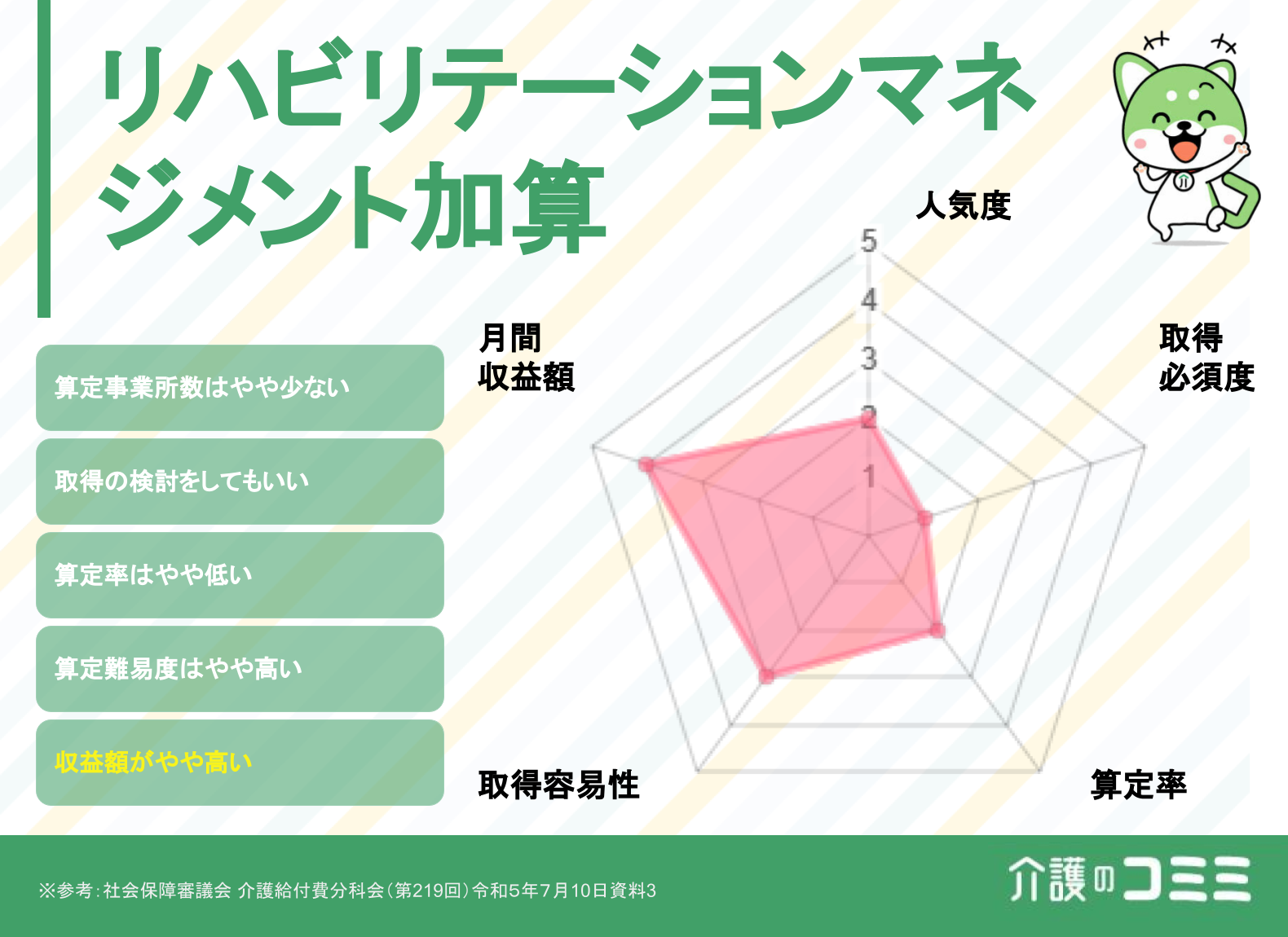 【2024年報酬改定対応】リハビリテーションマネジメント加算とは？見込収益額や難易度を解説！