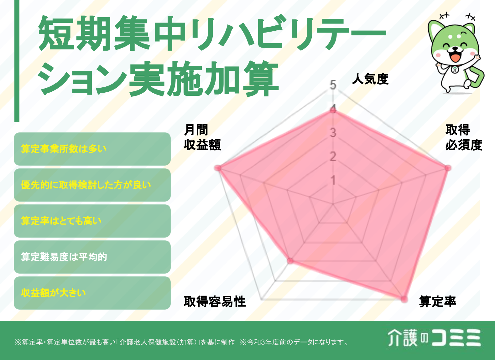 短期集中リハビリテーション実施加算は取得した方がいい？見込収益額や難易度を解説！ | 介護のコミミ