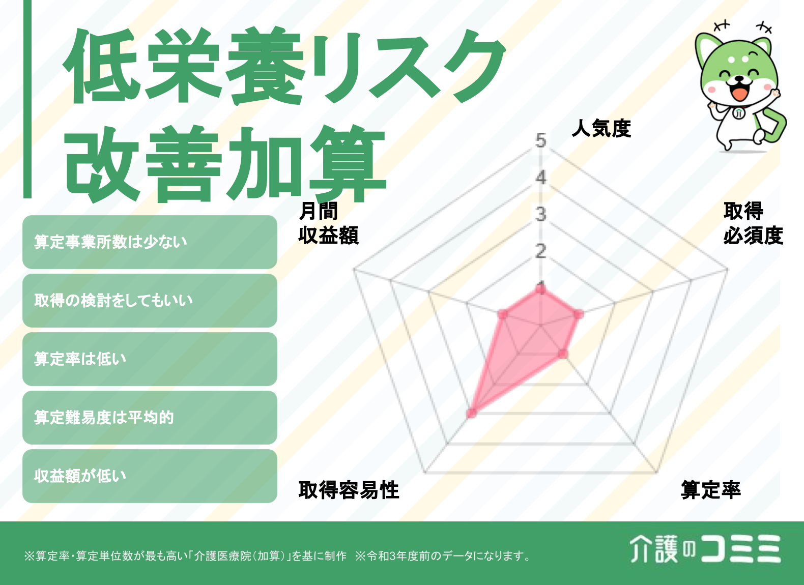 低栄養リスク改善加算は取得した方がいい？見込収益額や難易度を解説！