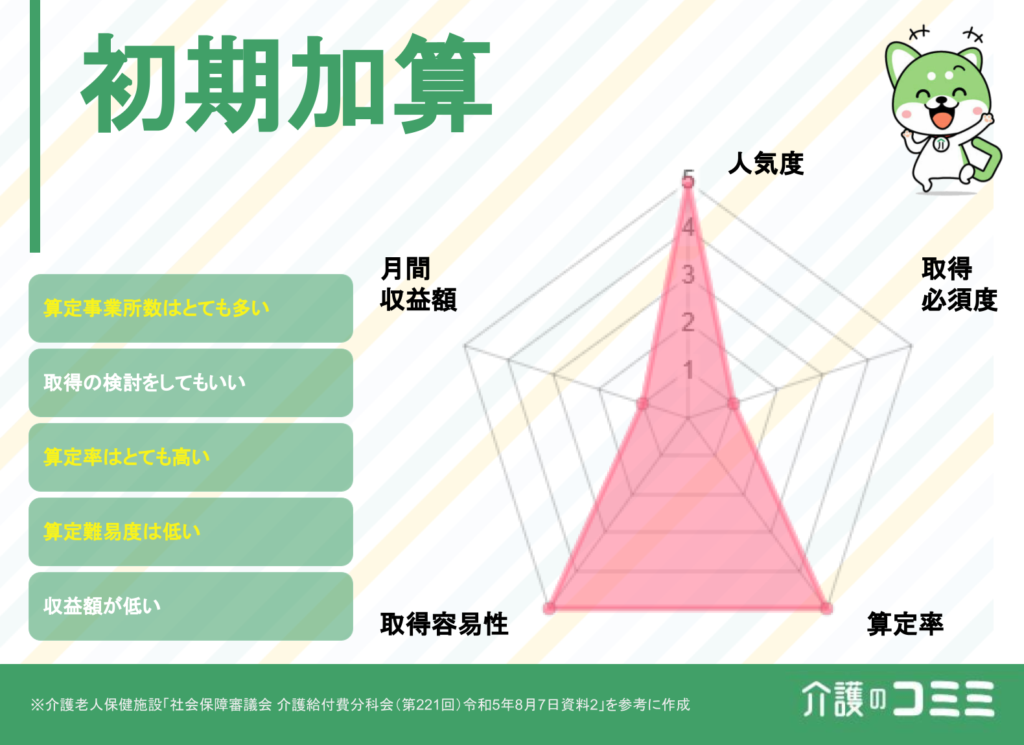 初期加算は取得した方がいい？見込収益額や難易度を解説！