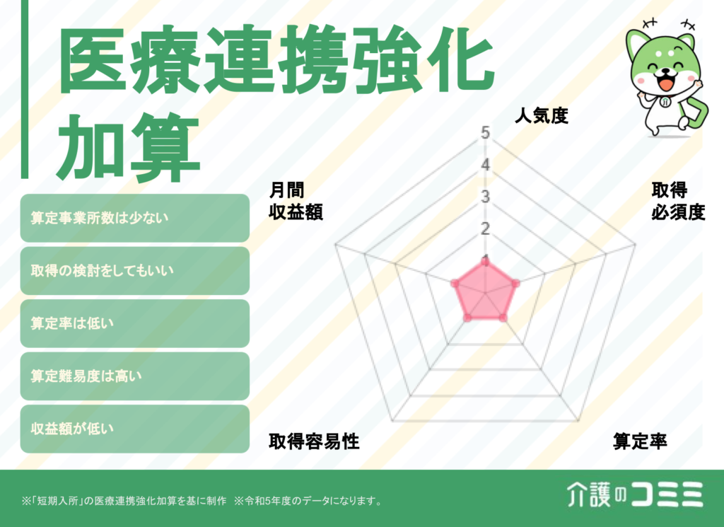 医療連携強化加算は取得した方がいい？見込収益額や難易度を解説！
