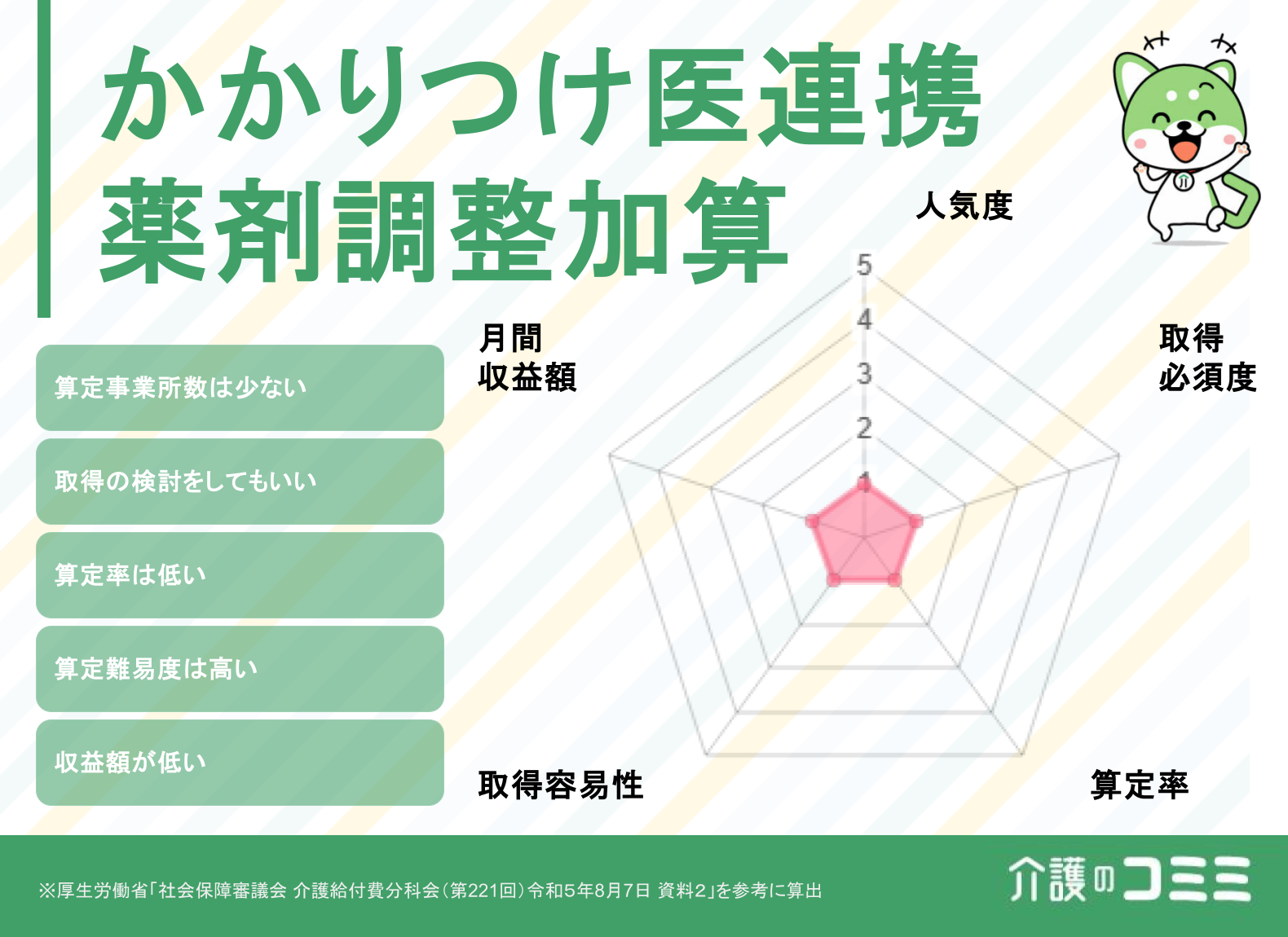 かかりつけ医連携薬剤調整加算は取得した方がいい？見込収益額や難易度を解説！