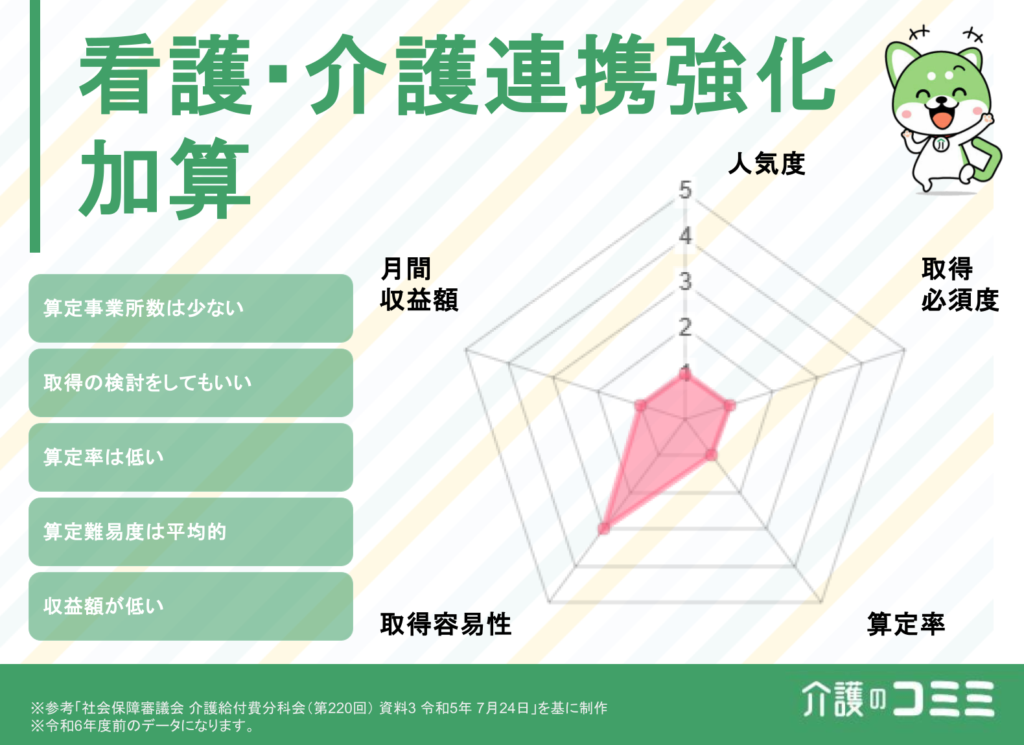 看護・介護連携強化加算は取得した方がいい？見込収益額や難易度を解説！