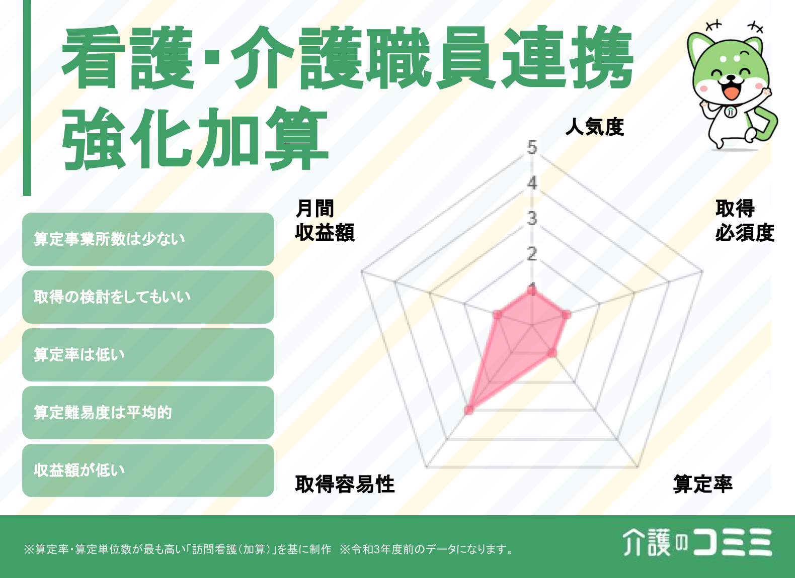 看護・介護職員連携強化加算は取得した方がいい？見込収益額や難易度を解説！