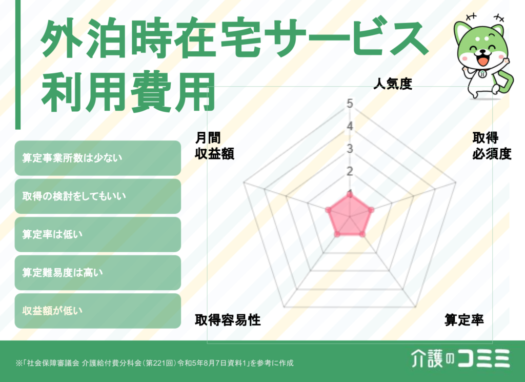 外泊時在宅サービス利用費用は取得した方がいい？見込収益額や難易度を解説！