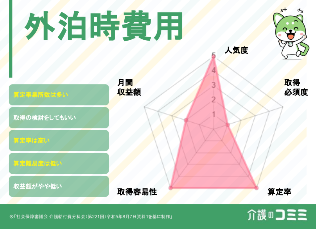 外泊時費用は取得した方がいい？見込収益額や難易度を解説！
