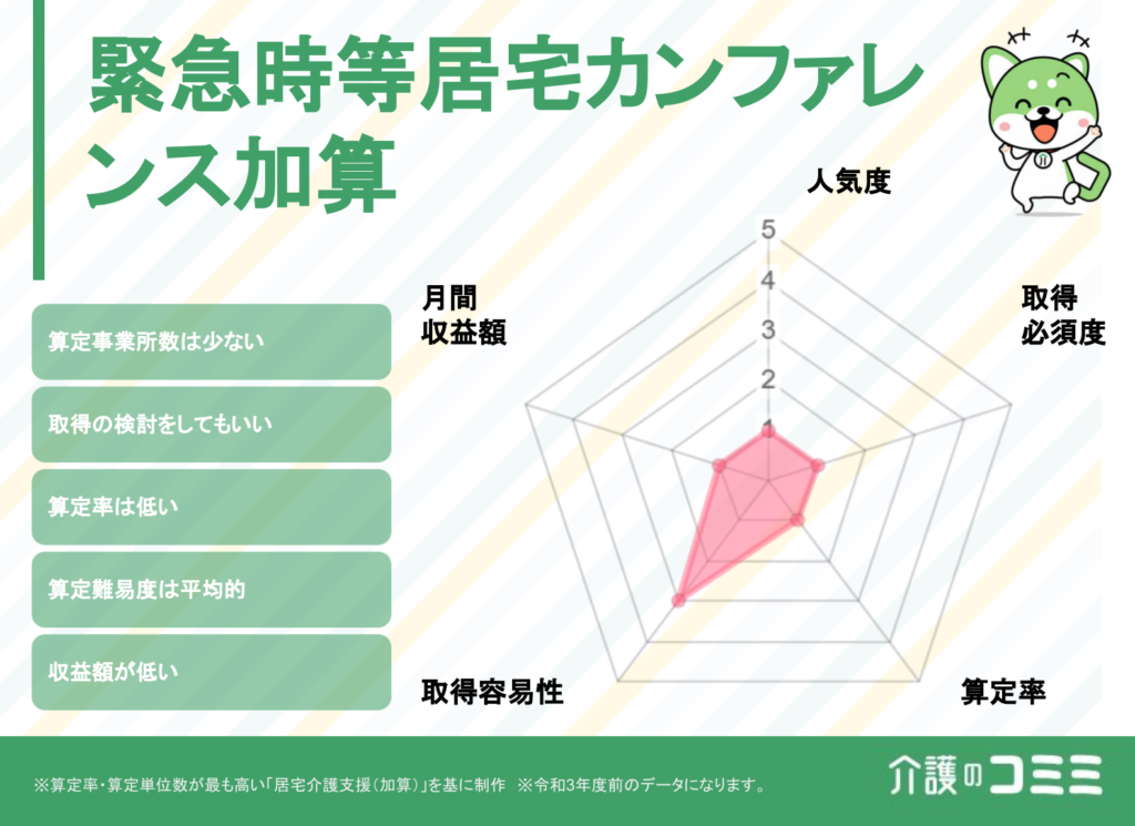 緊急時等居宅カンファレンス加算は取得した方がいい？見込収益額