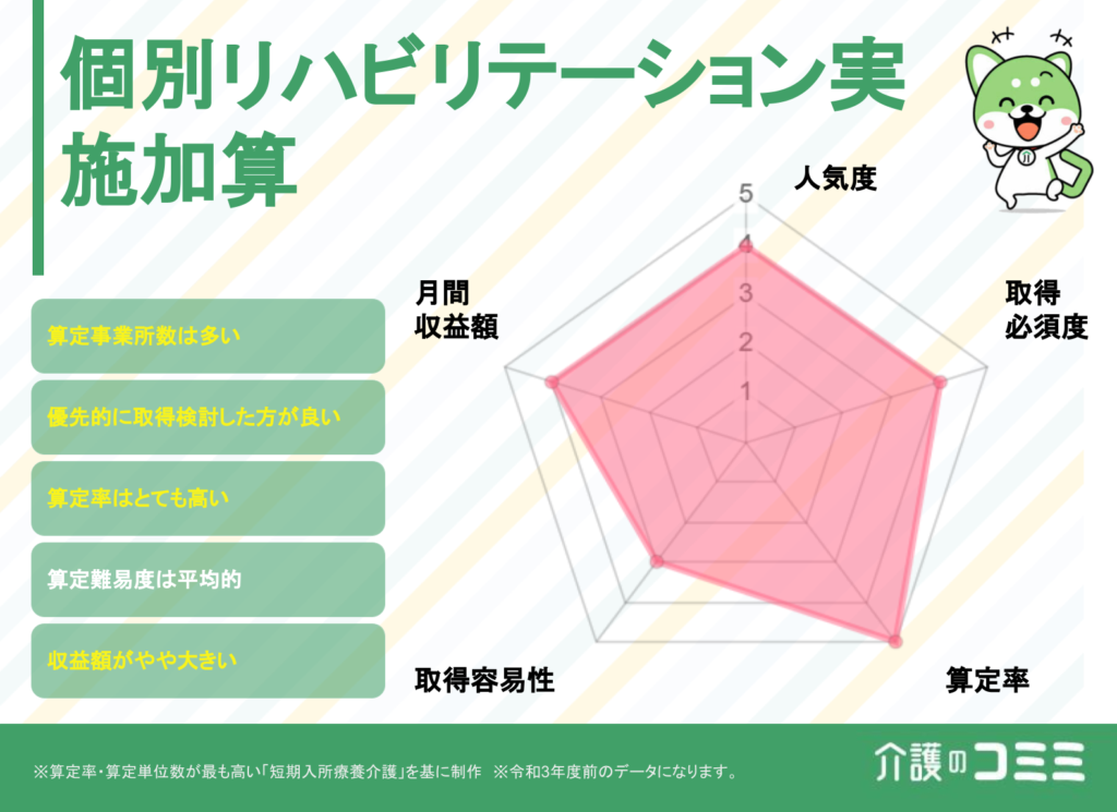 個別リハビリテーション実施加算は取得した方がいい？見込収益額や難易度を解説！