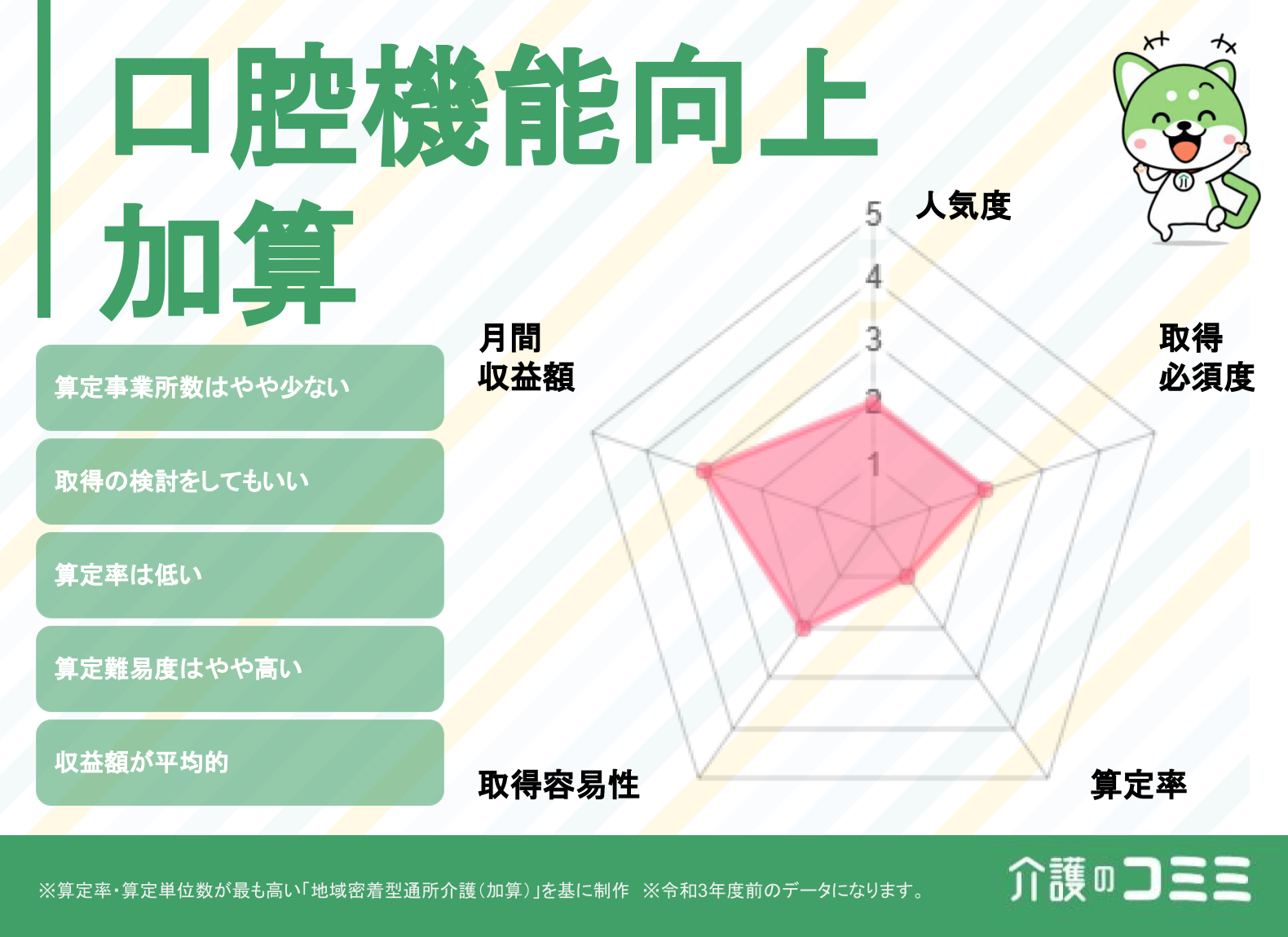 口腔機能向上加算は取得した方がいい？見込収益額や難易度を解説！