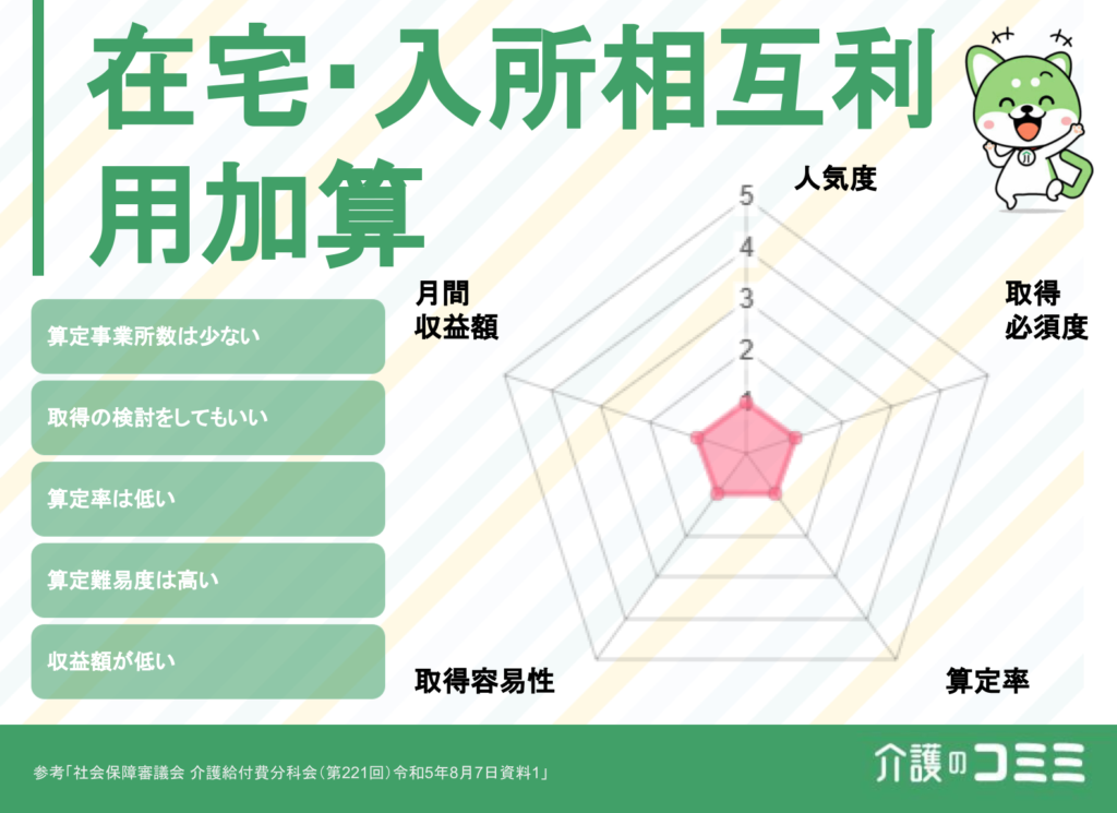在宅・入所相互利用加算は取得した方がいい？見込収益額や難易度を解説！