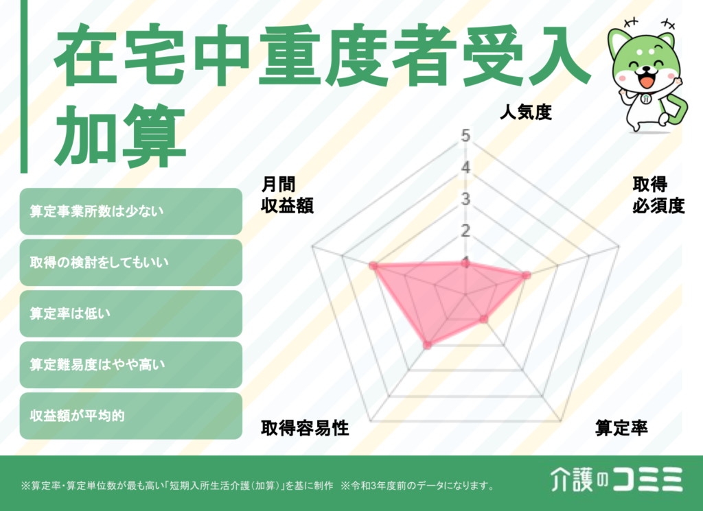在宅中重度者受入加算は取得した方がいい？見込収益額や難易度を解説！