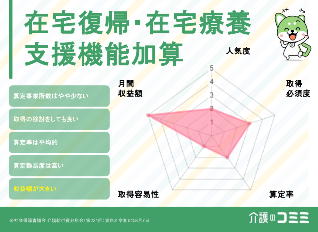 在宅復帰・在宅療養支援機能加算は取得した方がいい？見込収益額や難易度を解説！