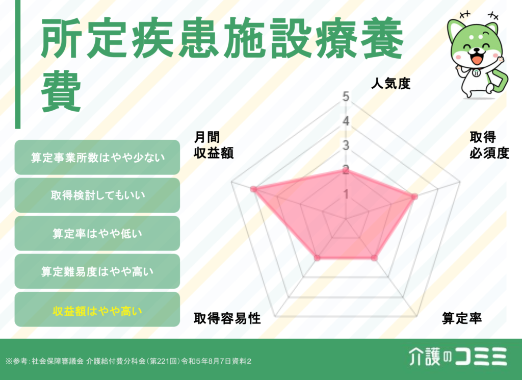 所定疾患施設療養費は取得した方がいい？見込収益額や難易度を解説！