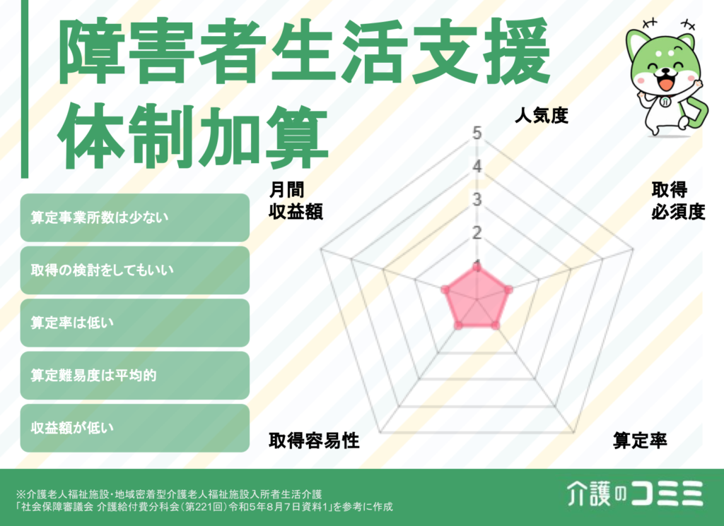 障害者生活支援体制加算は取得した方がいい？見込収益額や難易度を解説！