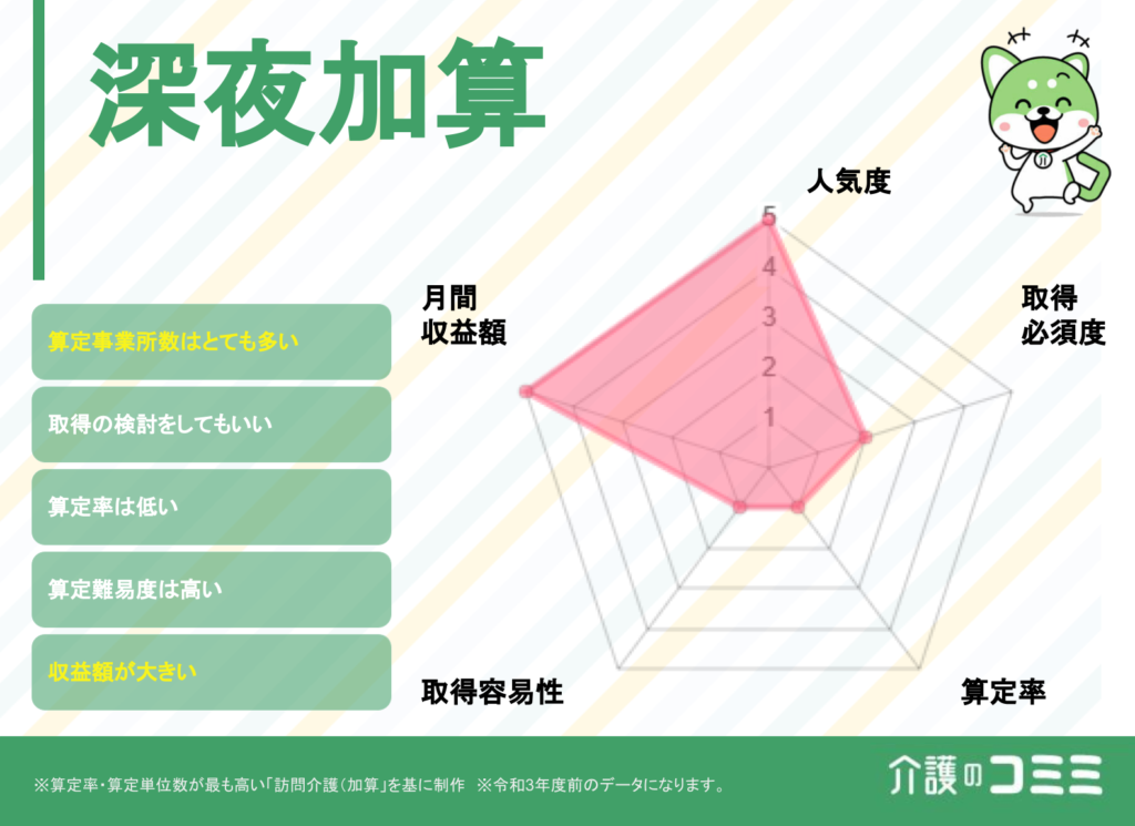 深夜加算は取得した方がいい？見込収益額や難易度を解説！