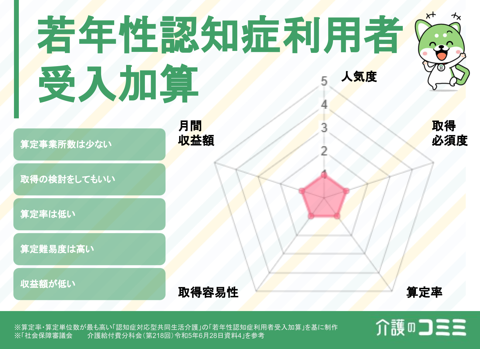 若年性認知症利用者受入加算は取得した方がいい？見込収益額や難易度を解説！