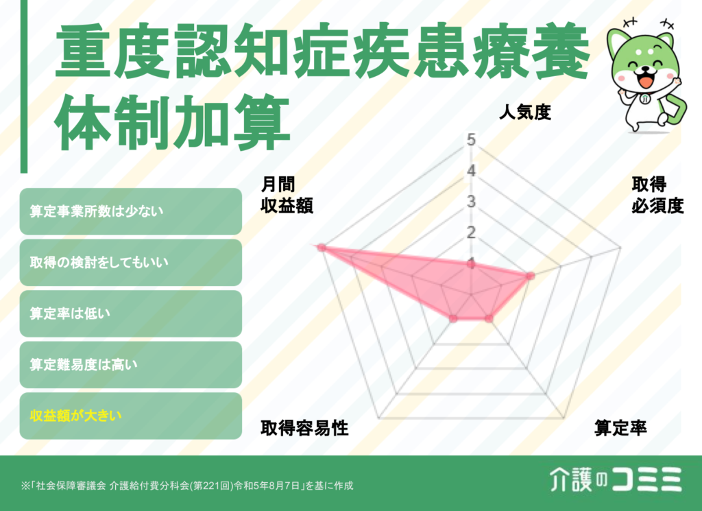 重度認知症疾患療養体制加算は取得した方がいい？見込収益額や難易度を解説！