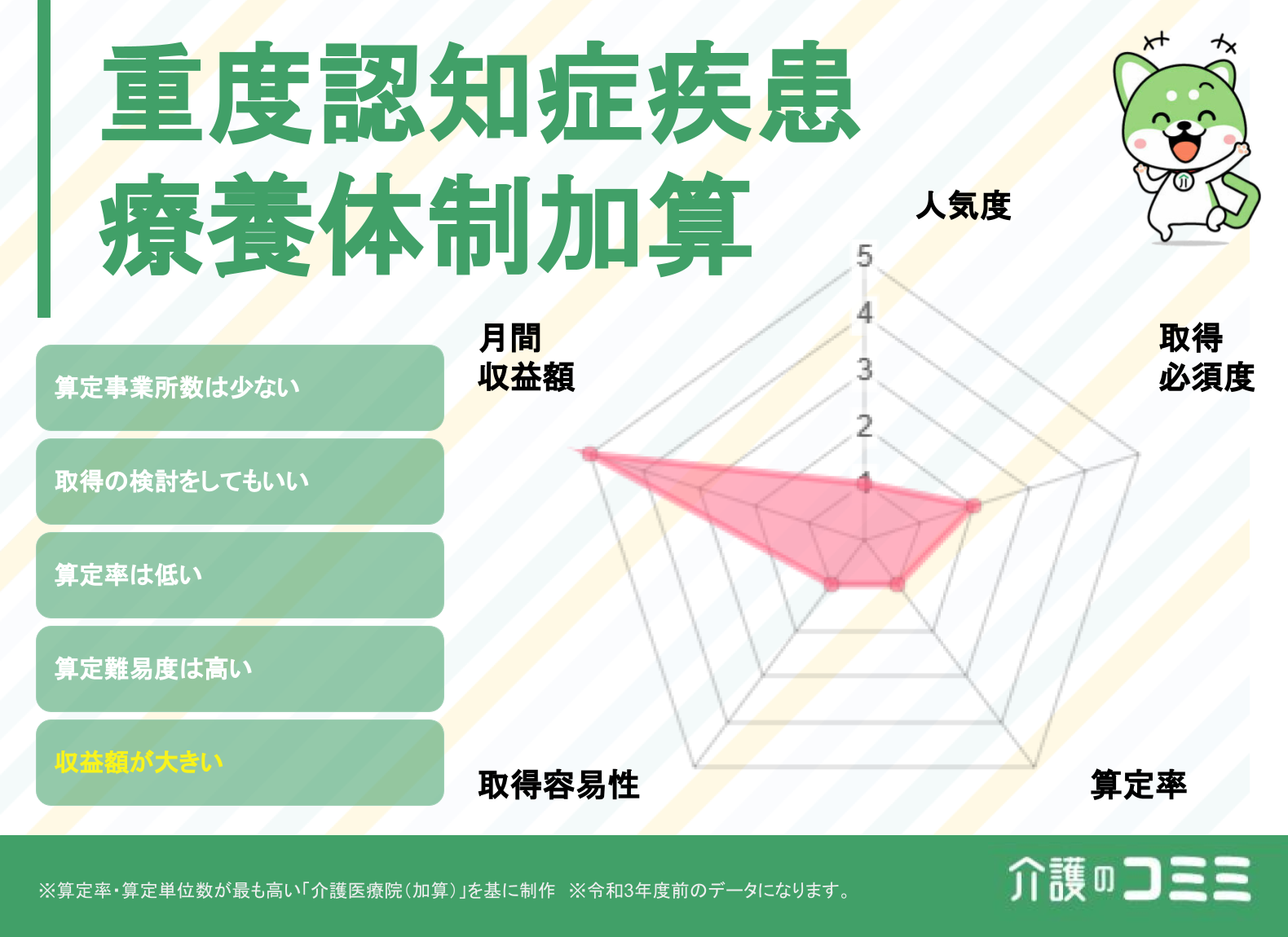重度認知症疾患療養体制加算は取得した方がいい？見込収益額や難易度を解説！