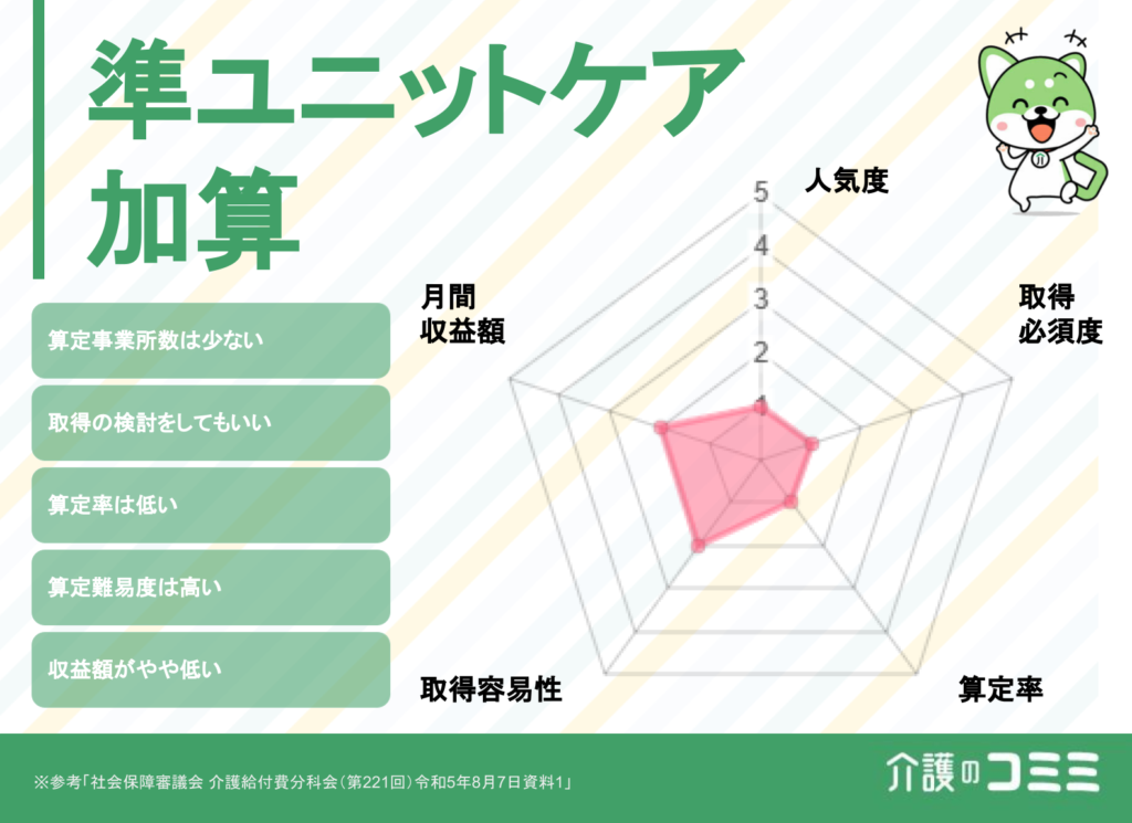 準ユニットケア加算は取得した方がいい？見込収益額や難易度を解説！