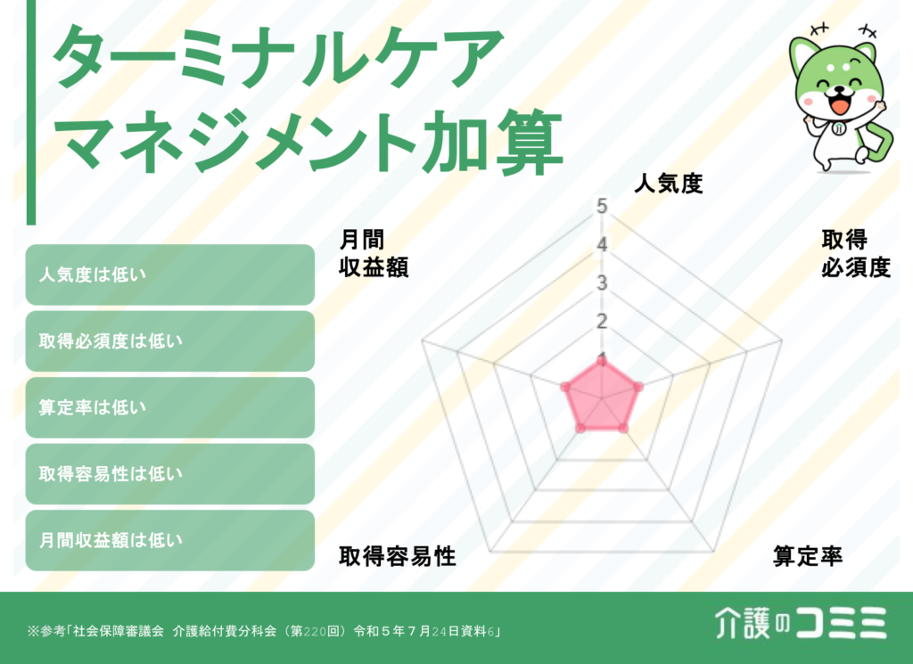 ターミナルケアマネジメント加算は取得した方がいい？見込収益額や難易度を解説！