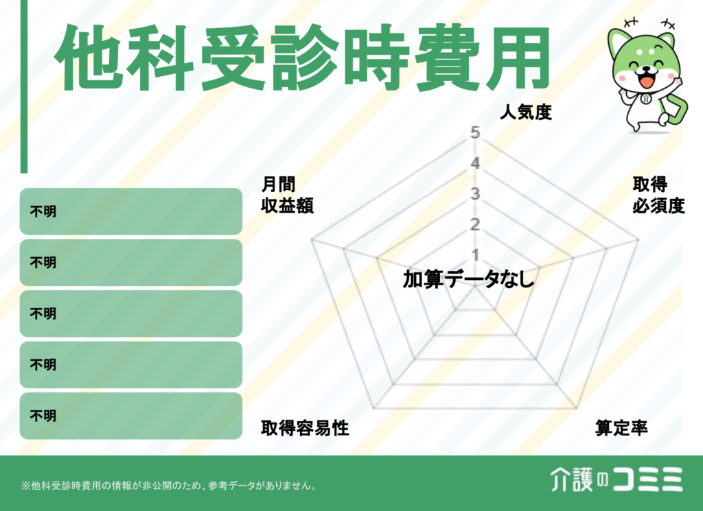 他科受診時費用は取得した方がいい？見込収益額や難易度を解説！