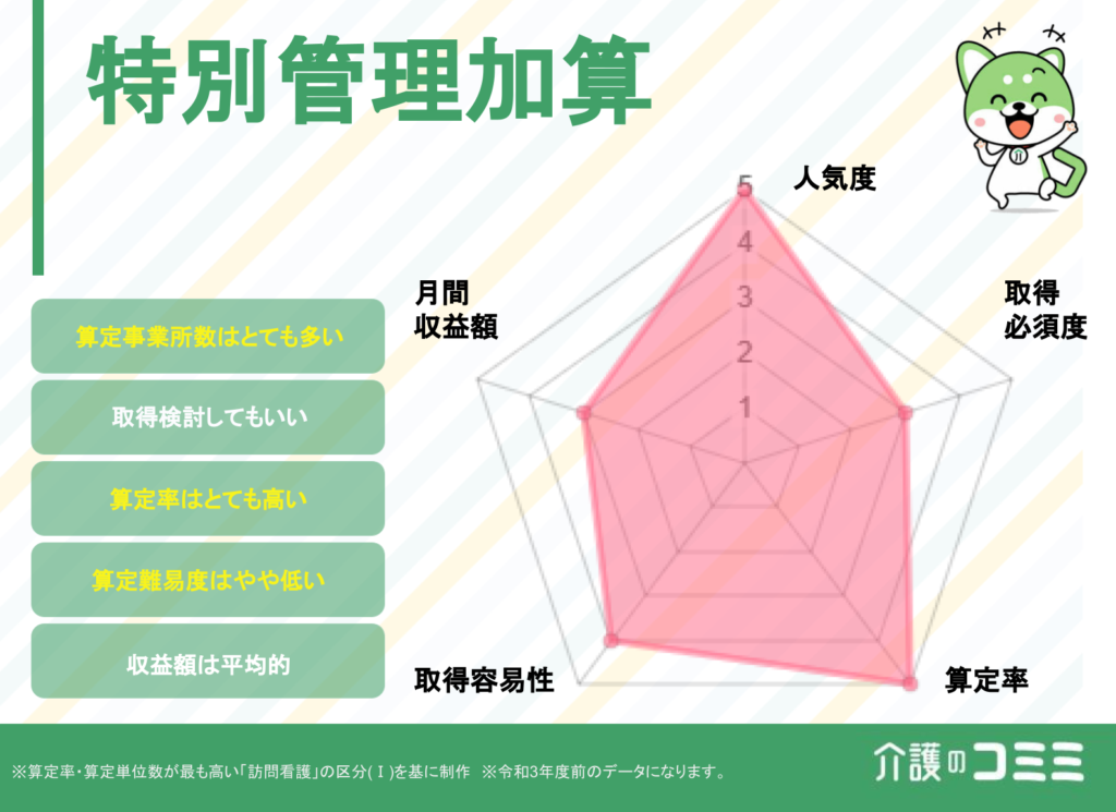 特別管理加算は取得した方がいい？見込収益額や難易度を解説！