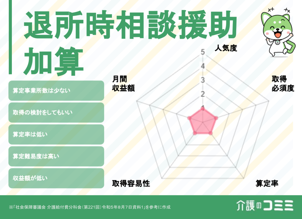 退所時相談援助加算は取得した方がいい？見込収益額や難易度を解説！
