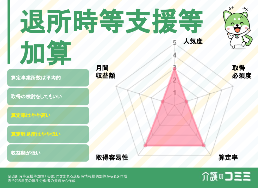 退所時等支援等加算は取得した方がいい？見込収益額や難易度を解説！