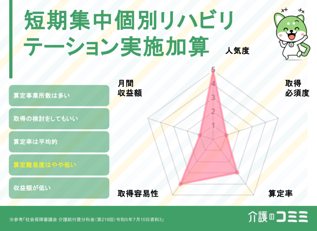 短期集中個別リハビリテーション実施加算とは？基礎から月額収益まで解説！